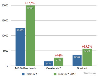 The results of the official benchmark Google Nexus 7 2013